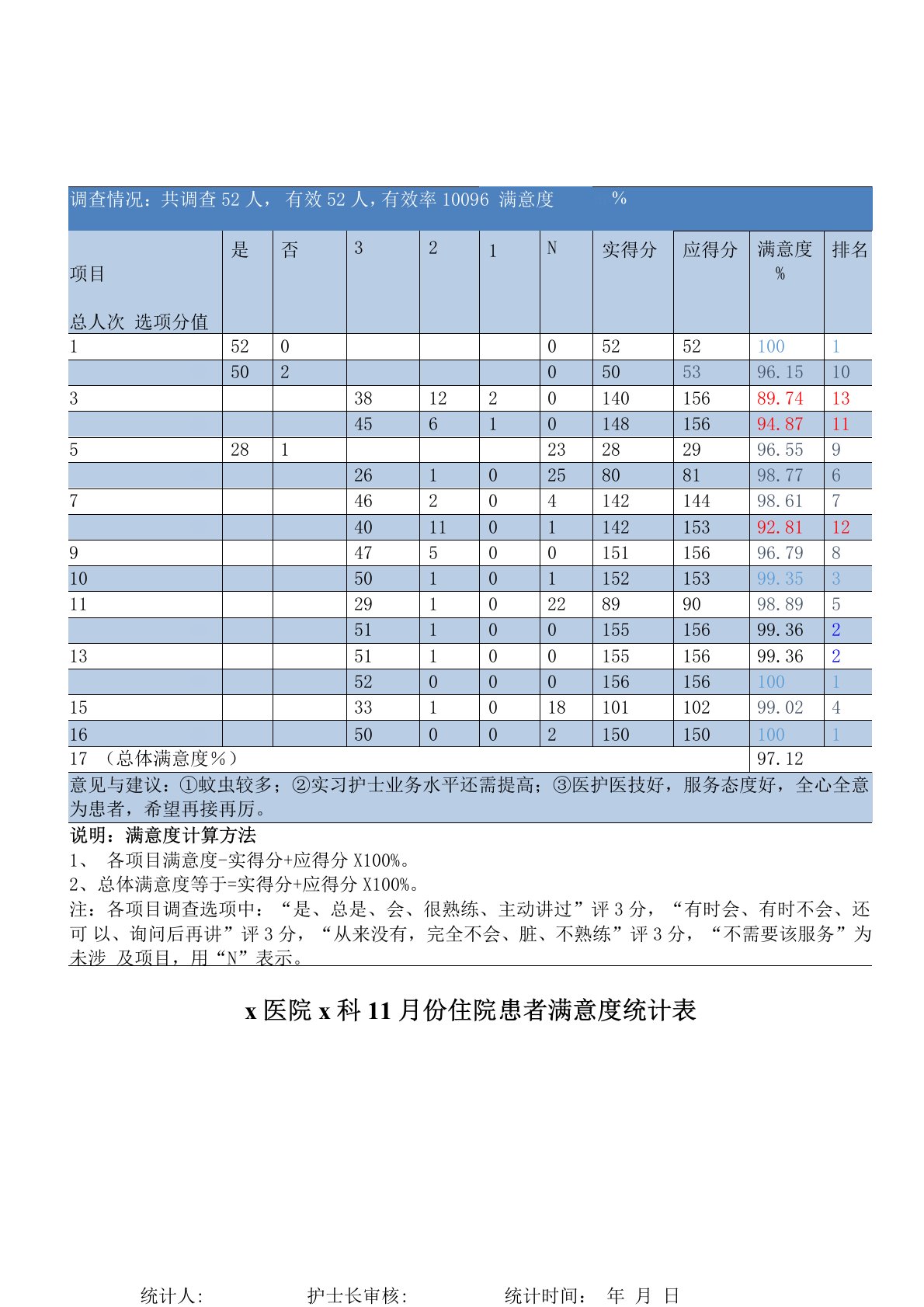 住院患者满意度调查结果总结与分析