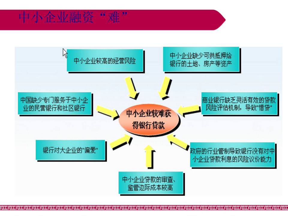 中小企业的融资方式选择培训课件58页PPT