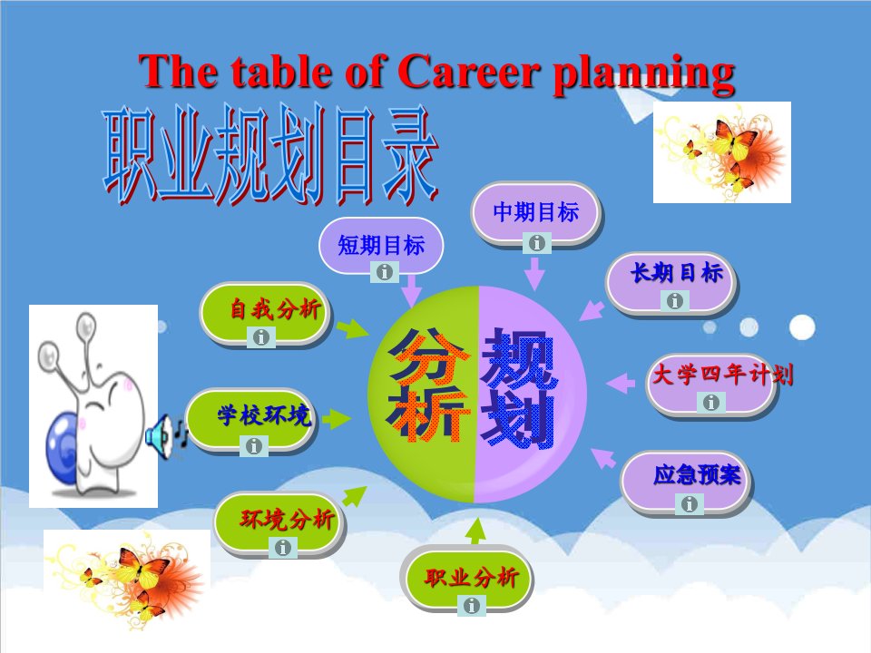 职业规划-大学生职业规划Careerplanning