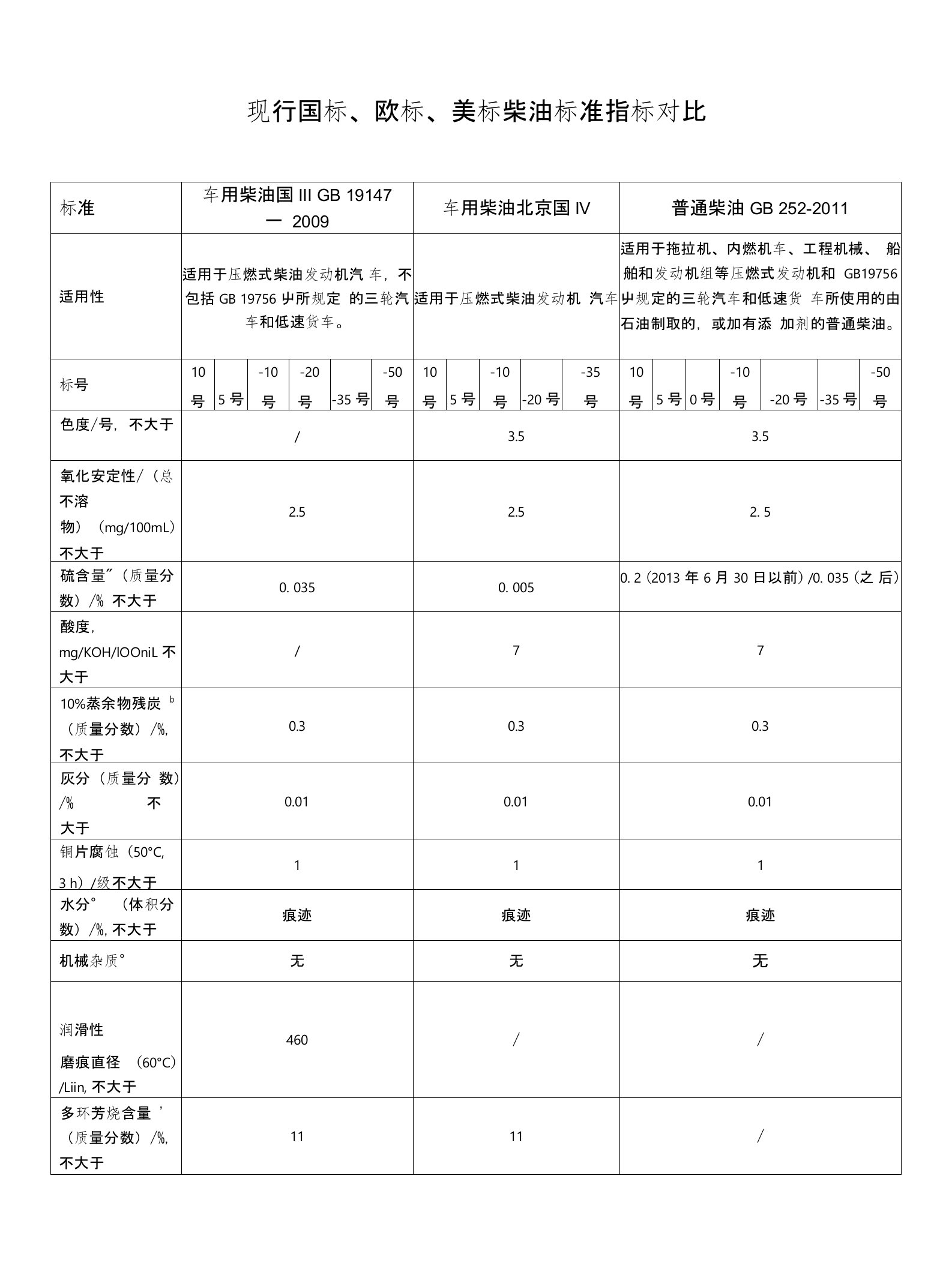 现行国标、欧标、美标柴油标准指标对比