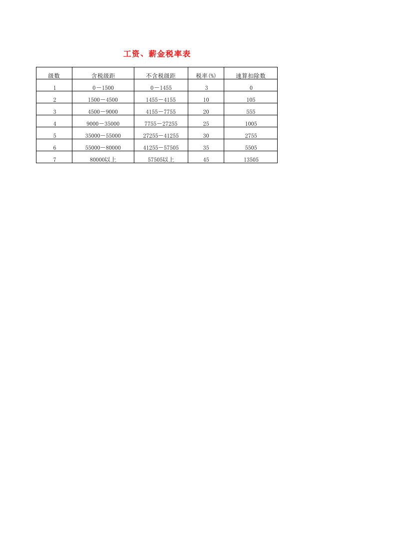 财务部管理-工资、薪金税率表