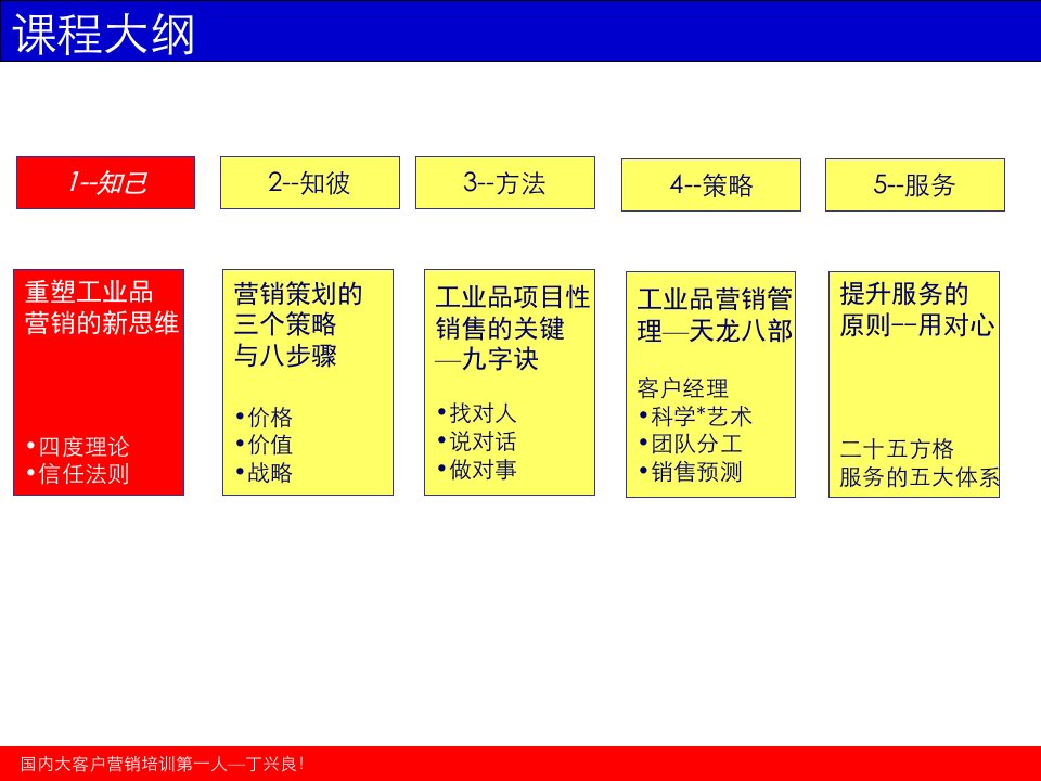 工业品销售策略与技术