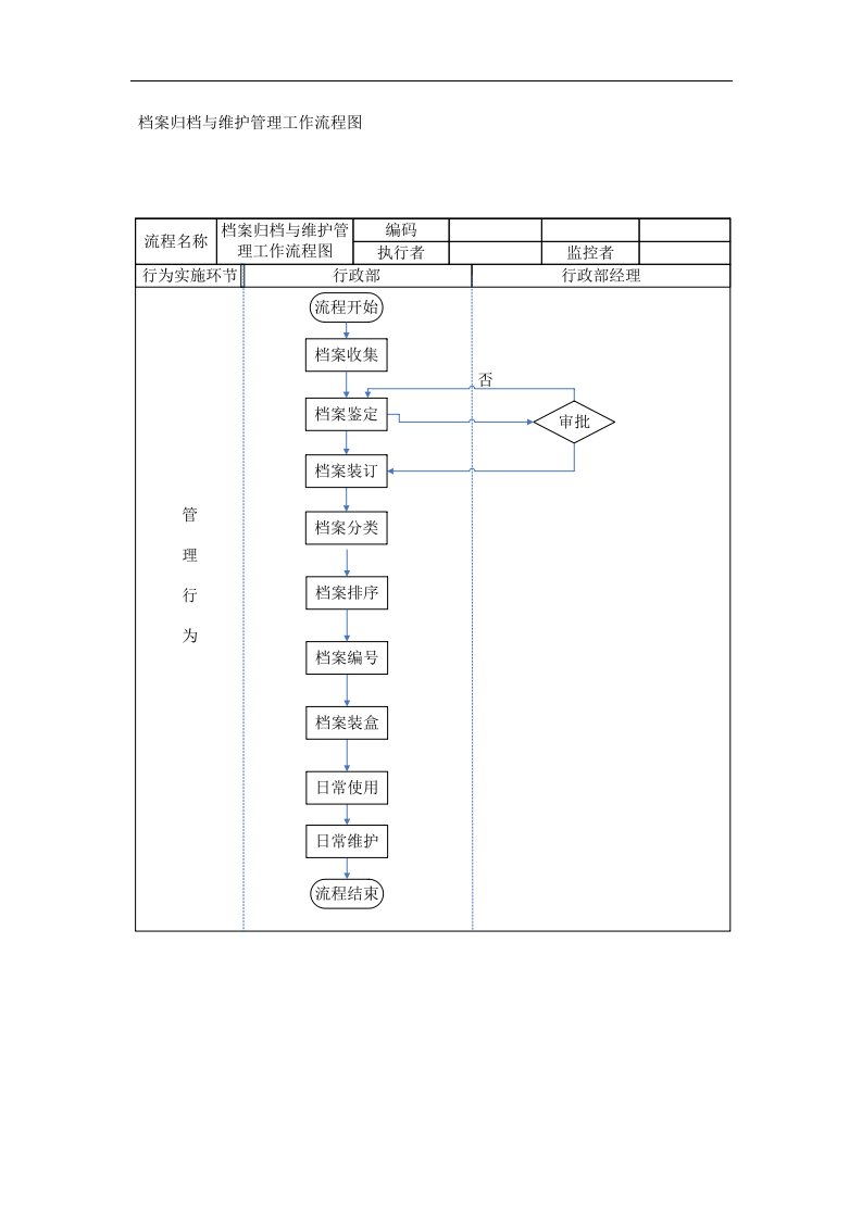 建筑资料-档案归档与维护管理工作流程图