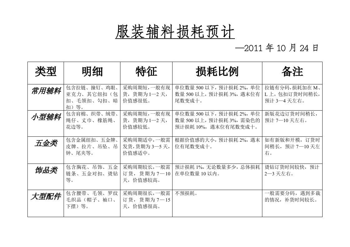 服装面辅料损耗预计