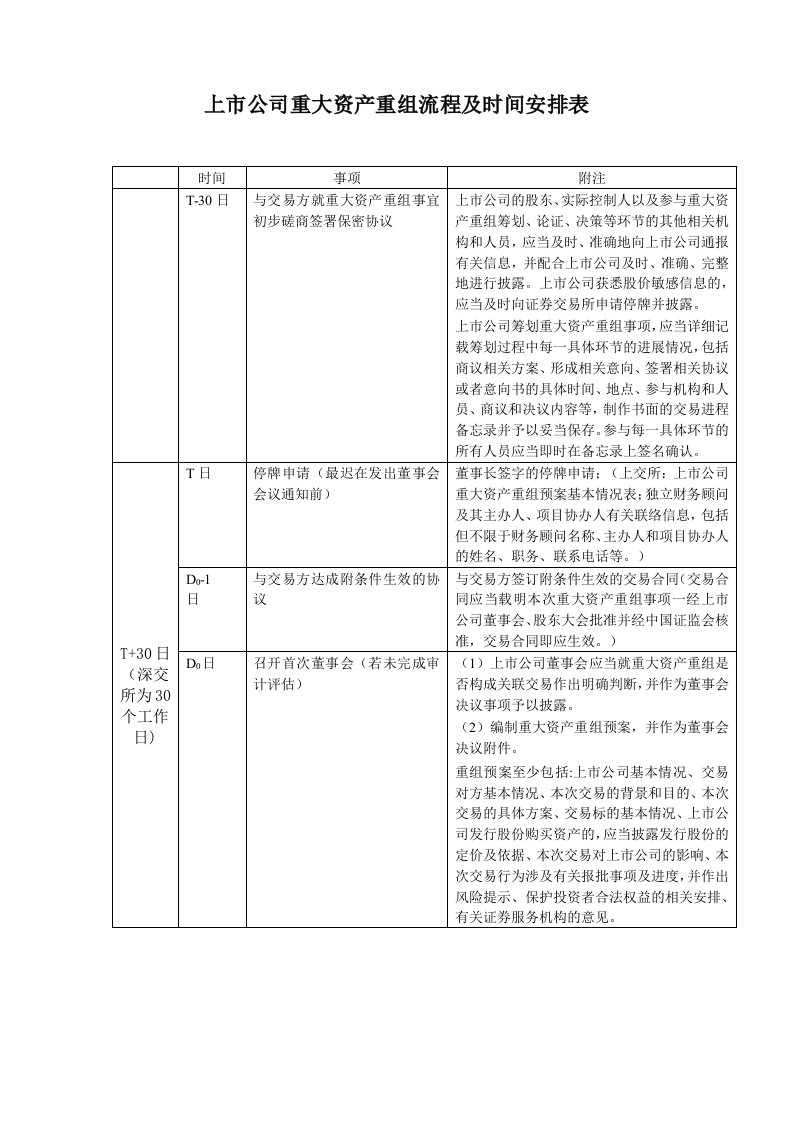 上市公司重大资产重组流程及时间安排表