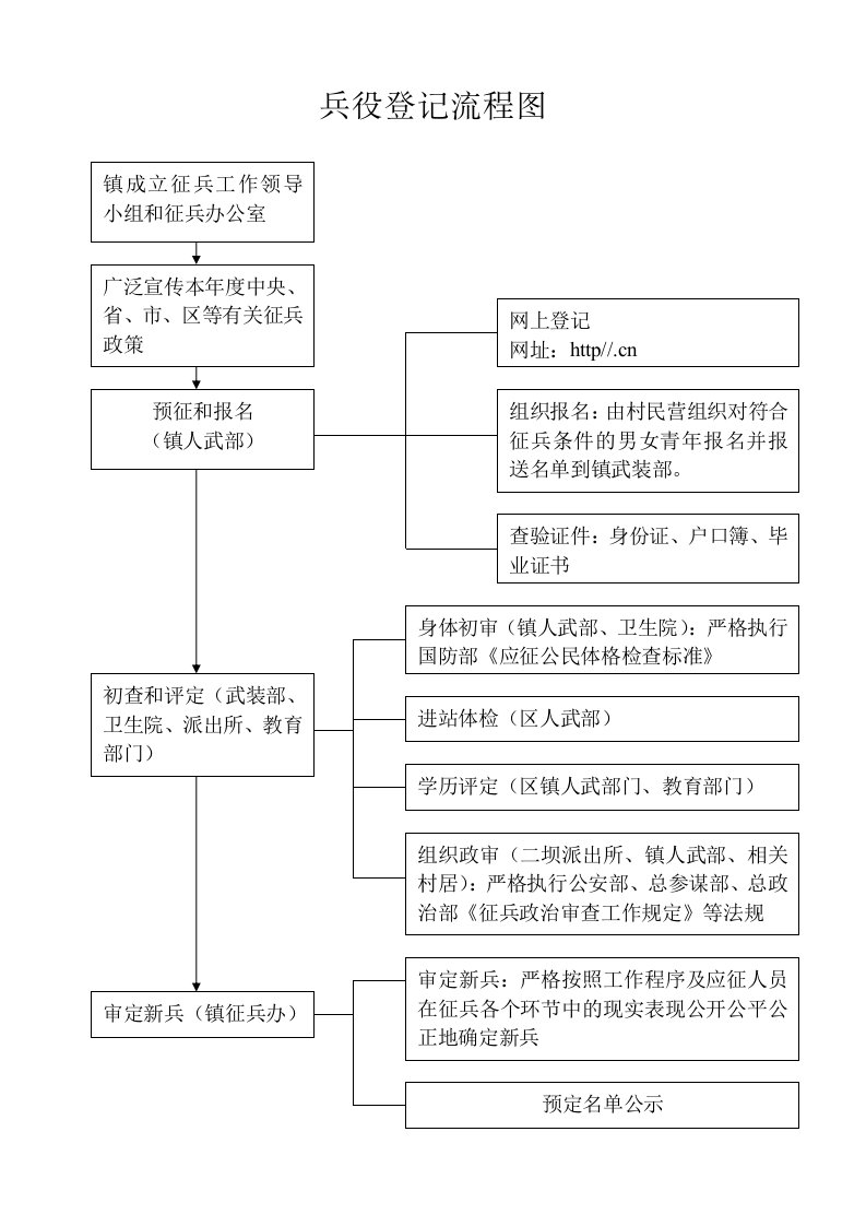 兵役登记流程图