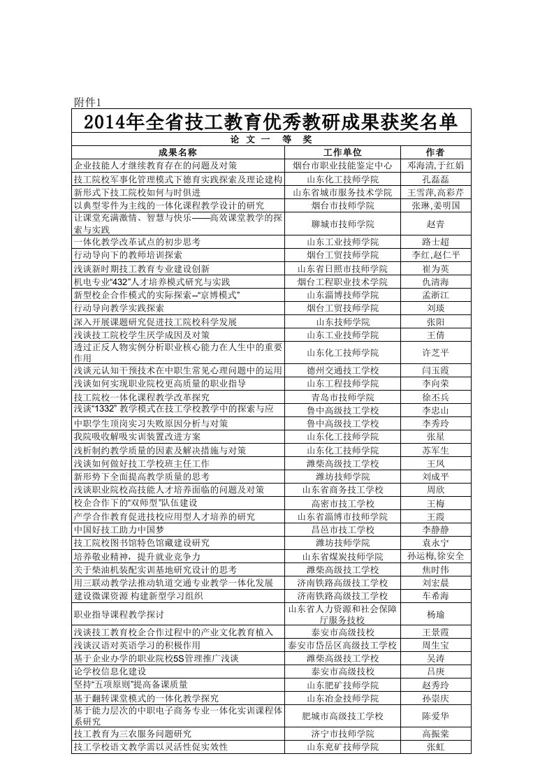 2014年山东省技工教育优秀教研成果获奖名单（精选）