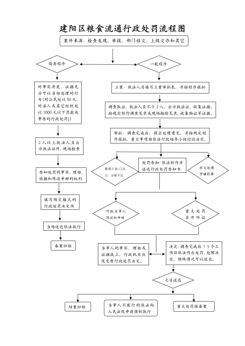 建阳区粮食流通行政处罚流程图