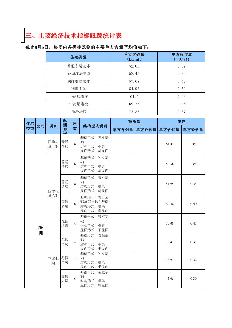 表格模板-主要经济技术指标跟踪统计表