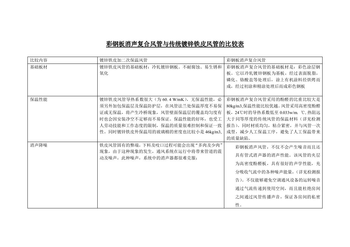 彩钢和铁皮风管的性能比较