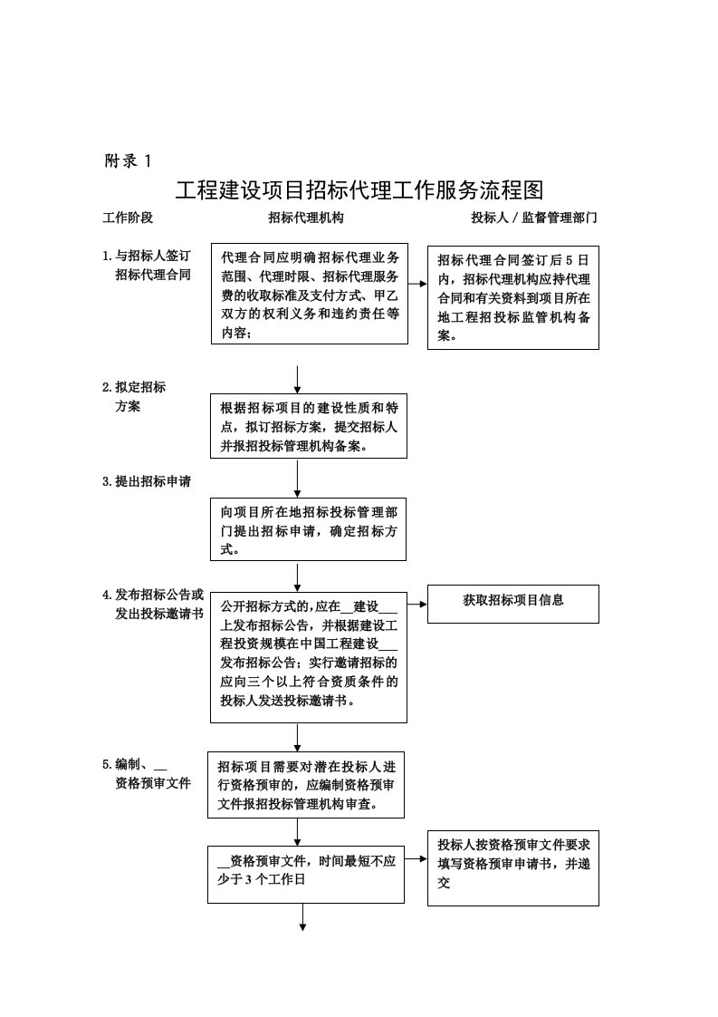 工程建设项目招标代理工作服务流程图