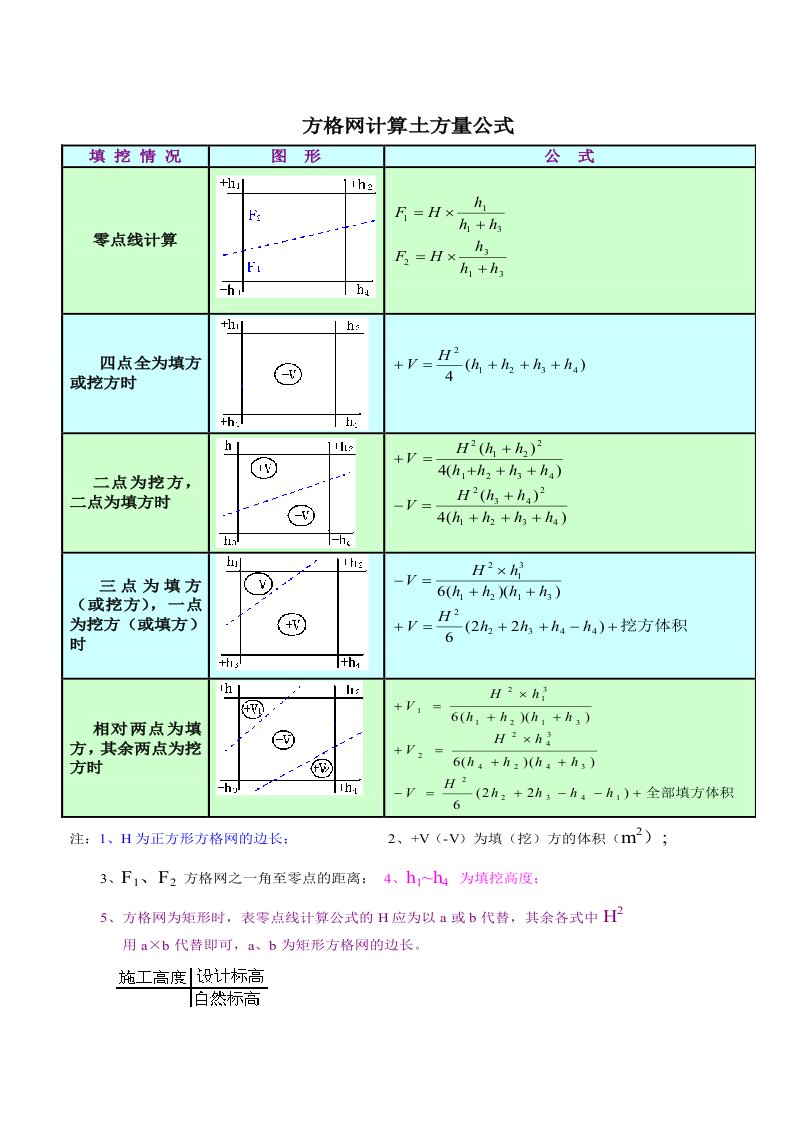 方格网土方量计算公式