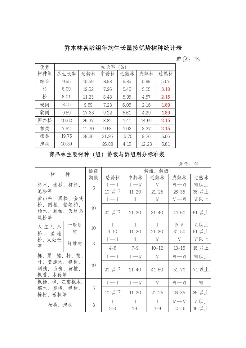 乔木林各龄组年均生长量按优势树种统计表