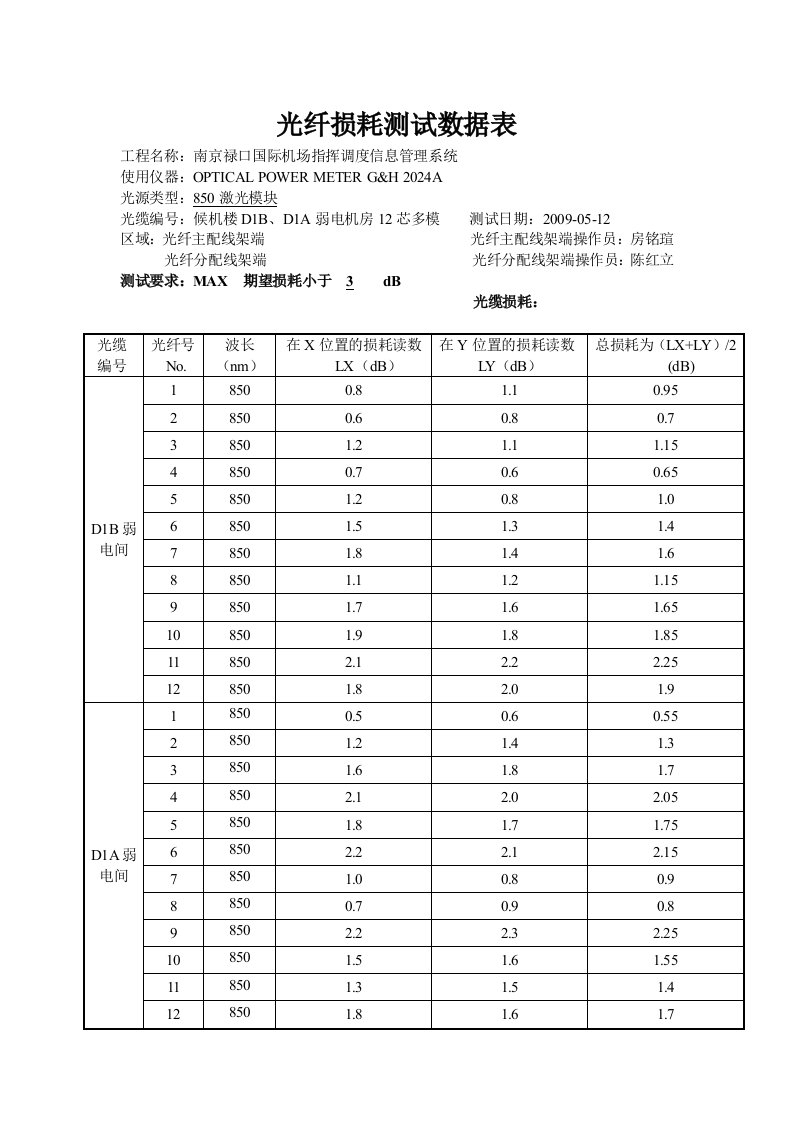 光纤损耗测试数据表