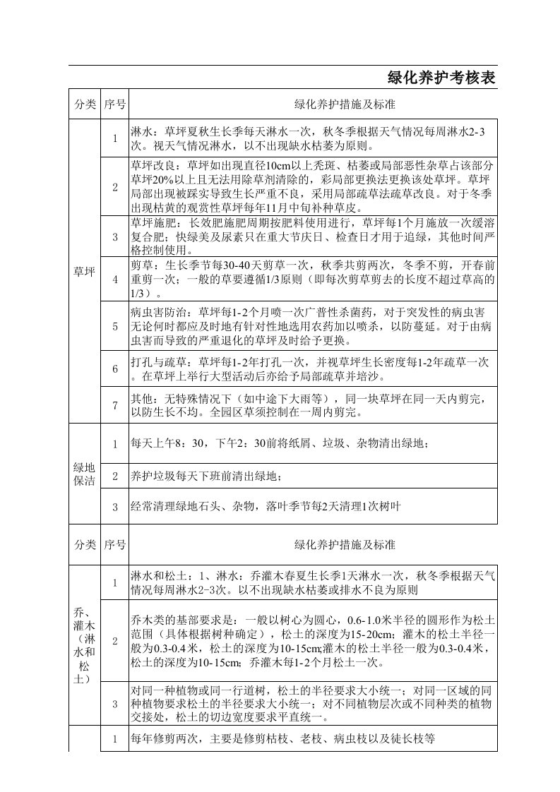 绿化养护考核表