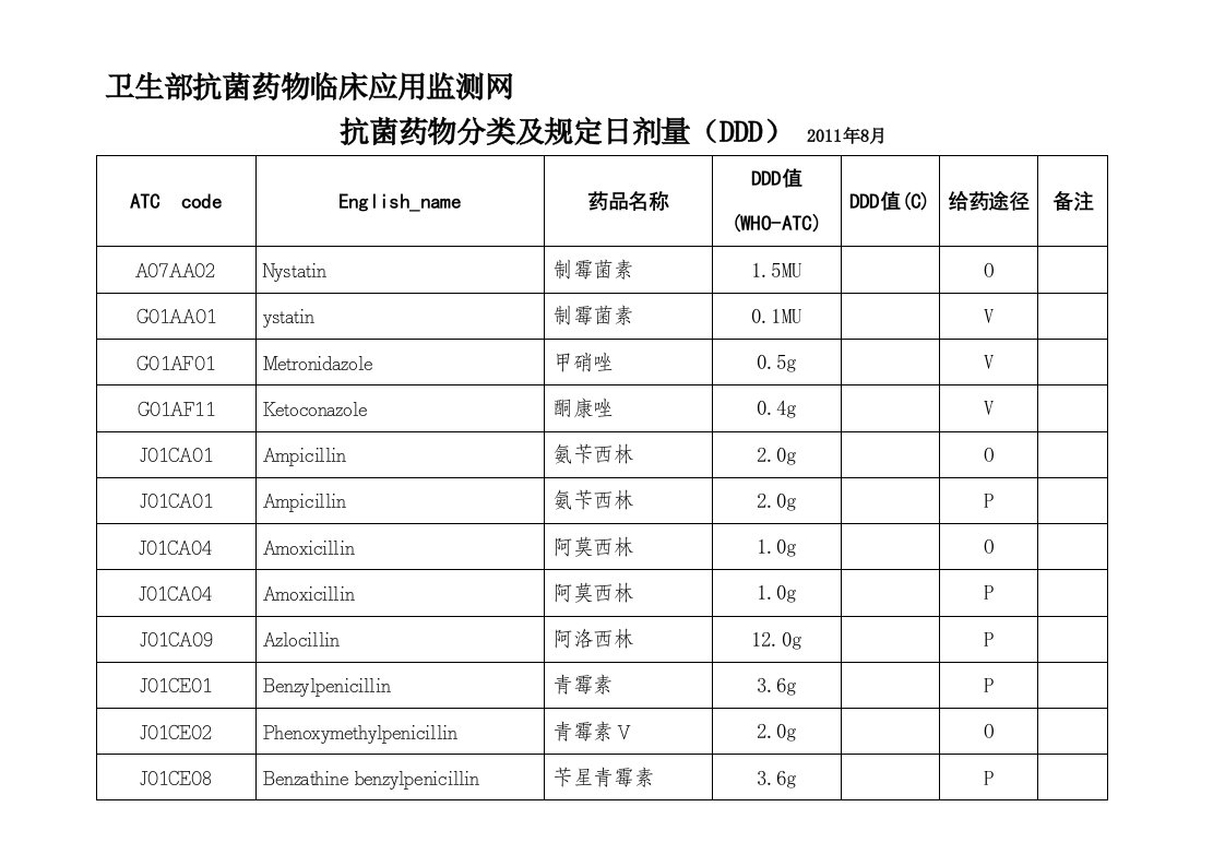 抗菌药物分类及规定日剂量(DDD)