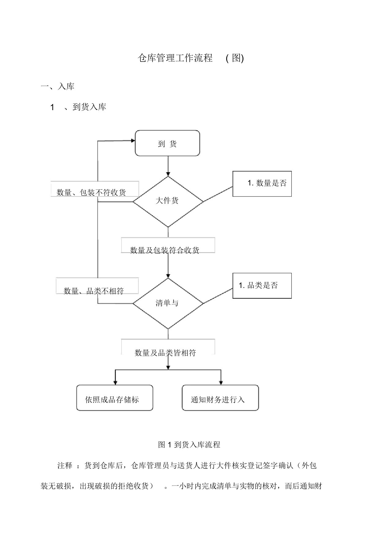 仓库管理工作流程图大全