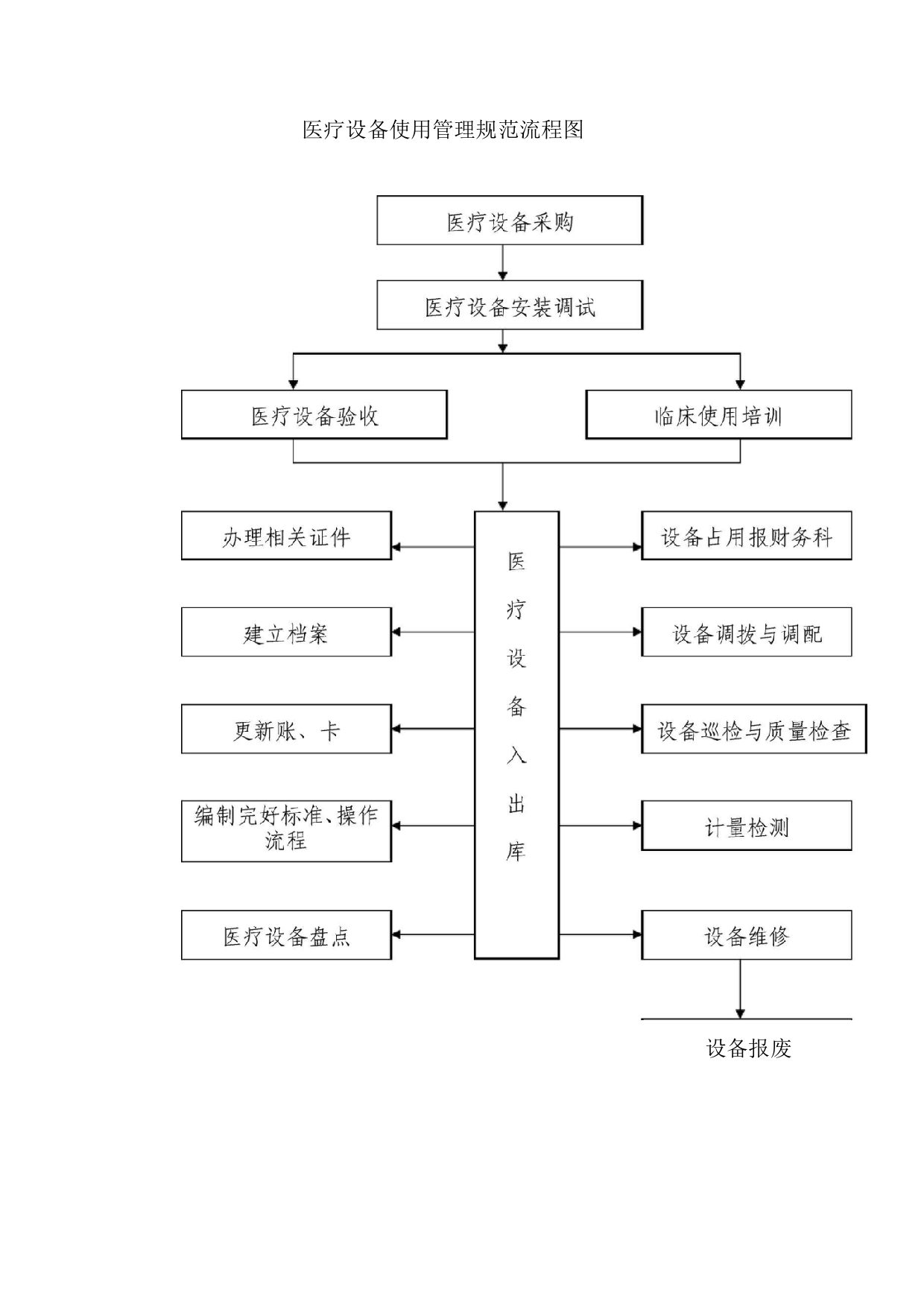 医疗设备使用管理规范流程图