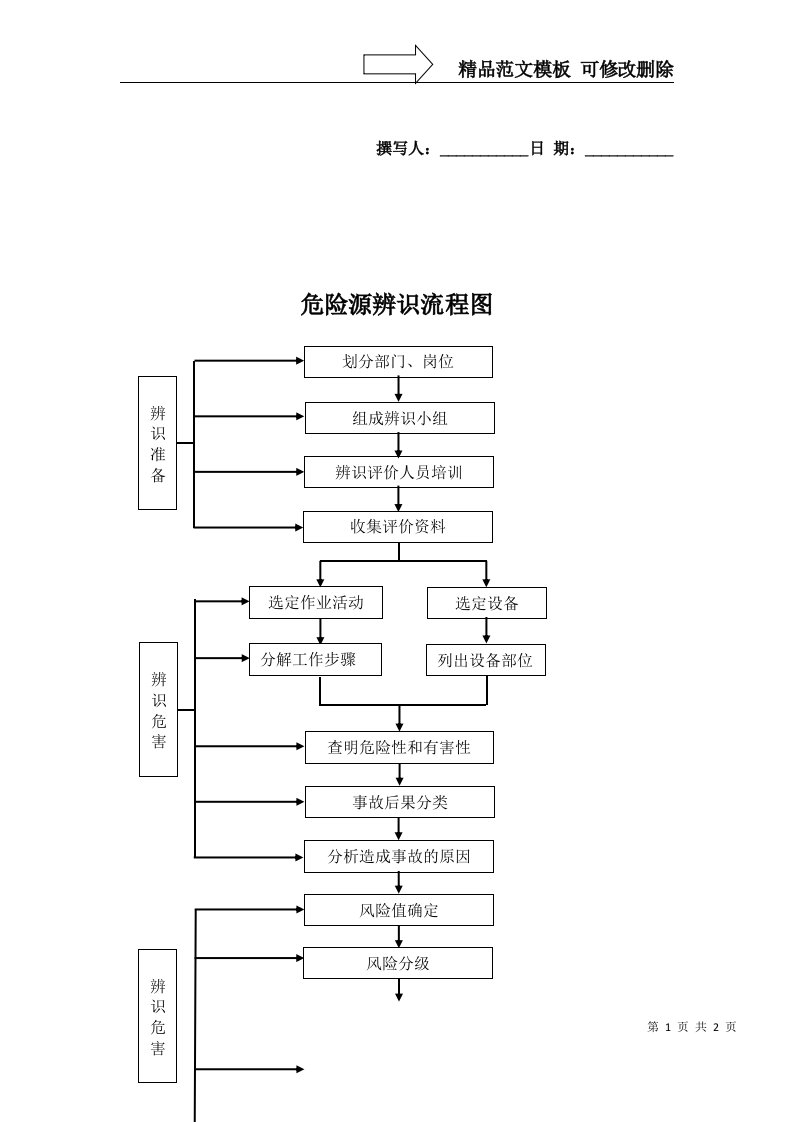 危险源辨识工作流程图