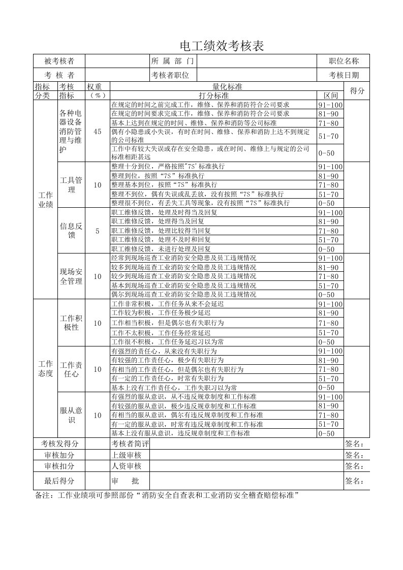 电工绩效考核表