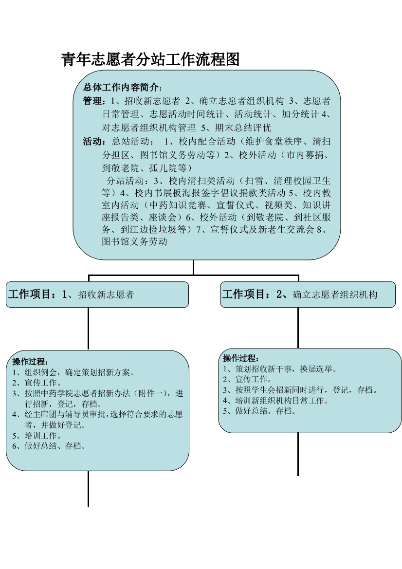 新志愿者工作流程