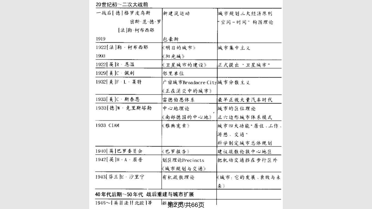 近代城市规划的理论与实践