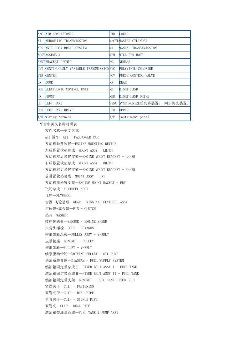 汽车零部件名称英文译名规则及中英文对照