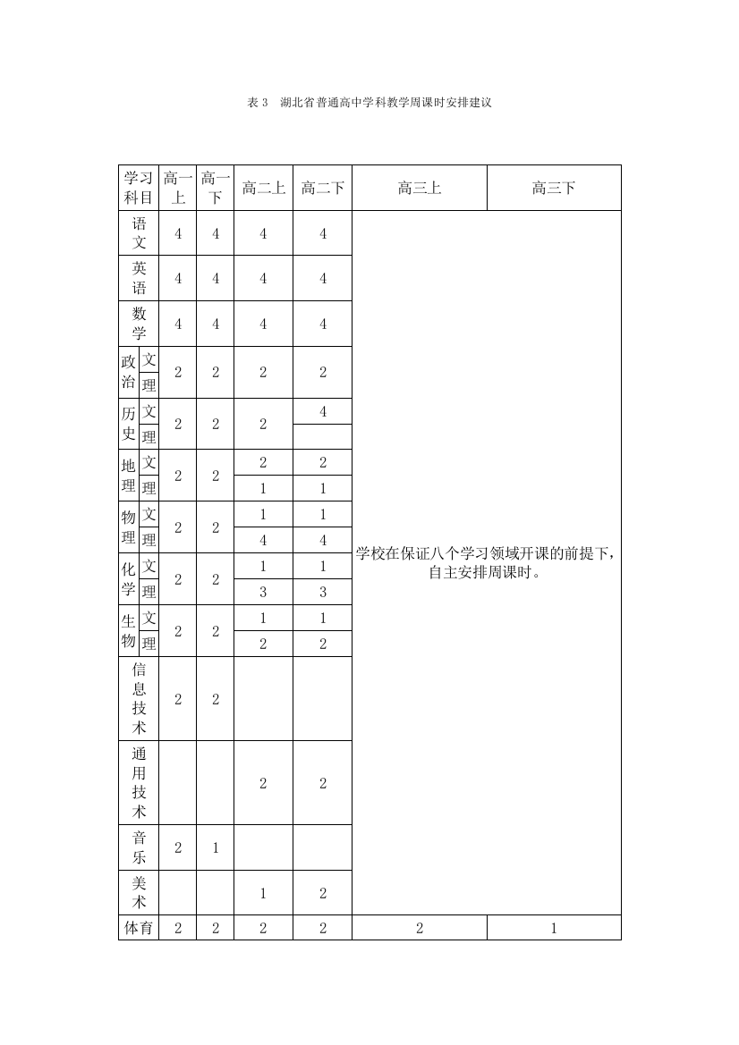 表3湖北省普通高中学科教学周课时安排建议