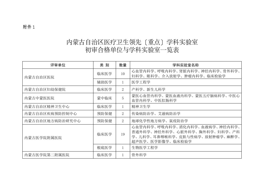 最新内蒙古自治区医疗卫生领先(重点)学科实验室