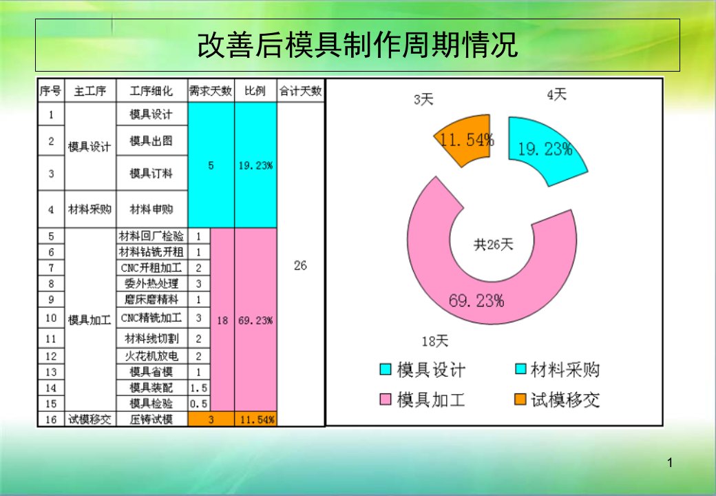 锌合金事业部模具生产周期管理改善总结报告二