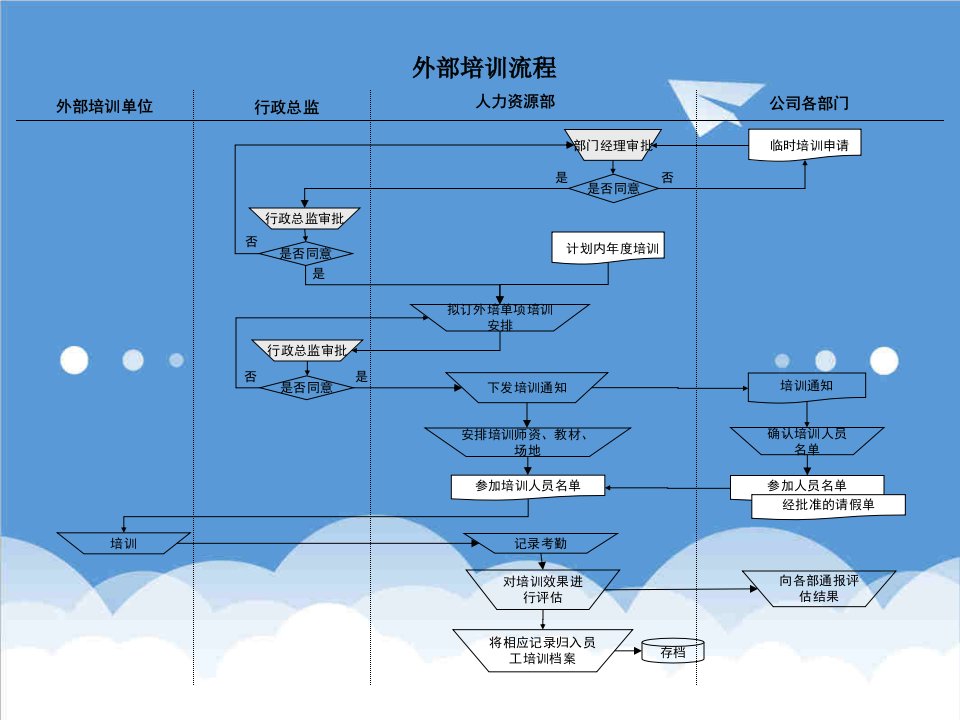 流程管理-体育用品行业外部培训流程