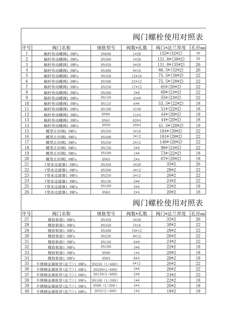 阀门螺栓使用对照表