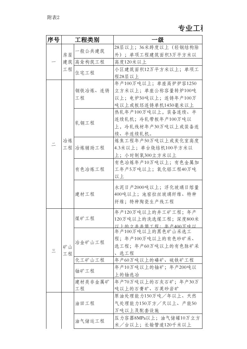 建筑工程项目等级划分标准