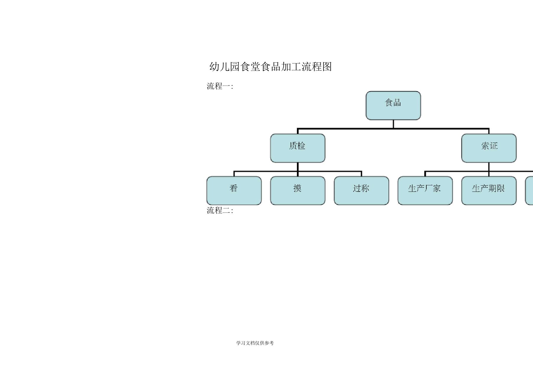 幼儿园食堂食品加工流程图