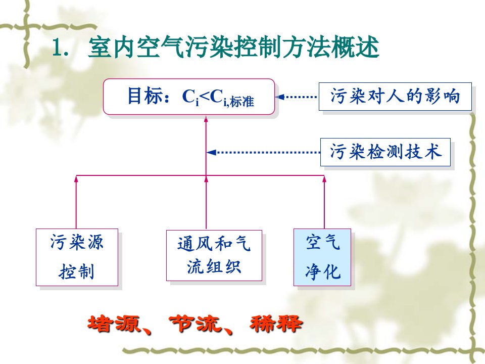 室内空气污染控制方法