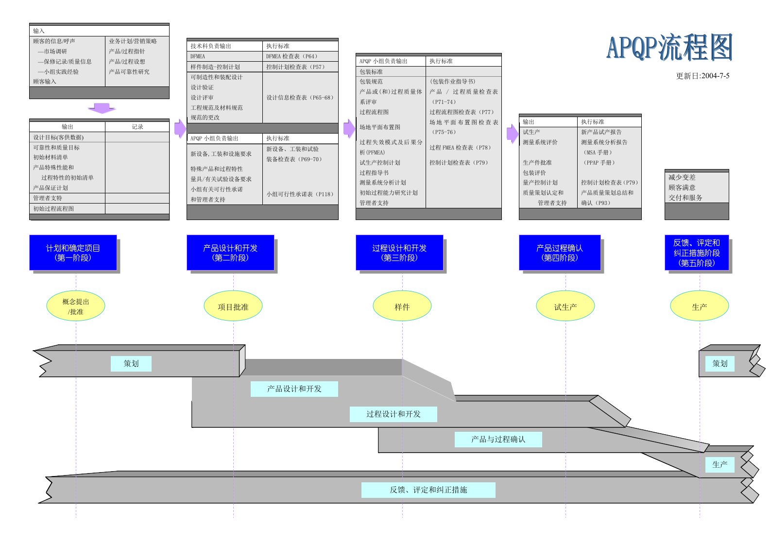 APQP产品先期策划流程图