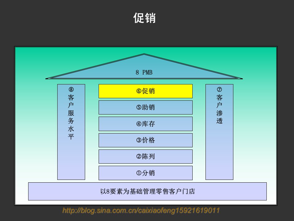 [精选]终端管理八要素-6促销