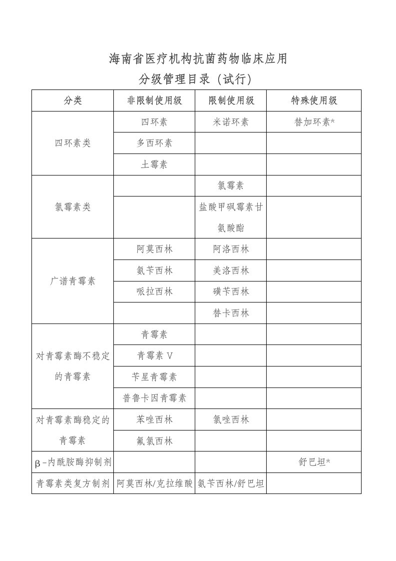 海南省抗菌药物临床应用分级管理目录(试行)