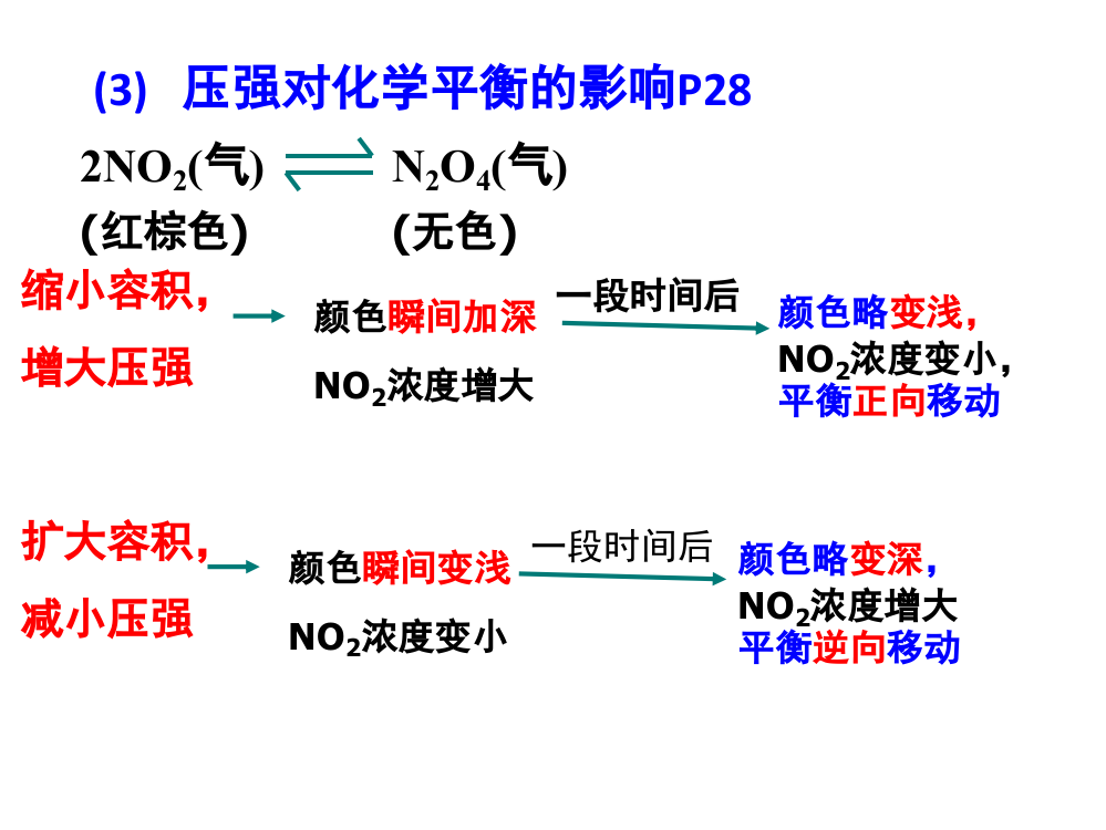 压强对平衡移动的影响