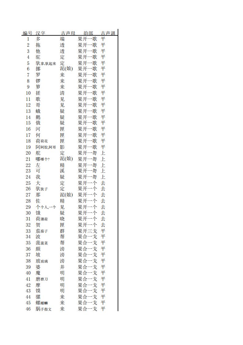 《方言调查字表》电子版