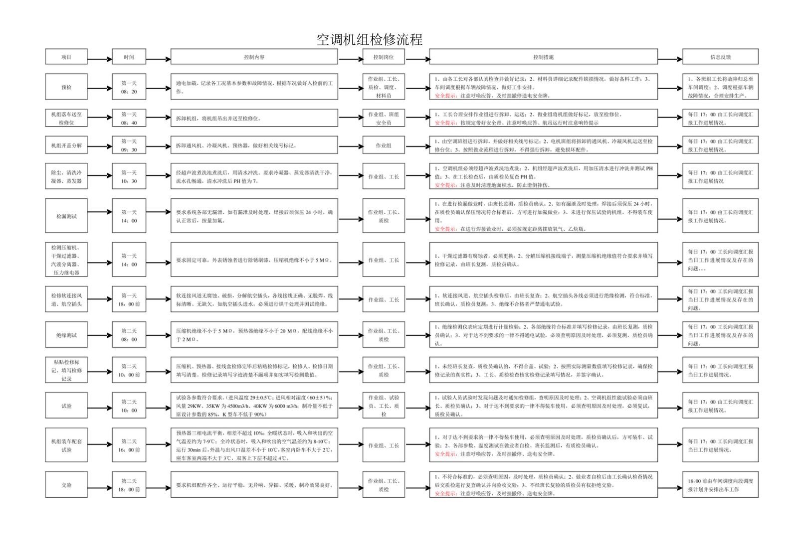 空调机组检修流程