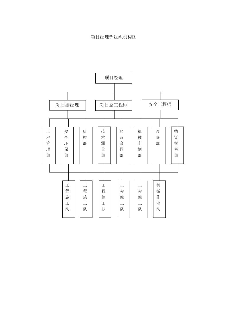 项目经理部组织机构图