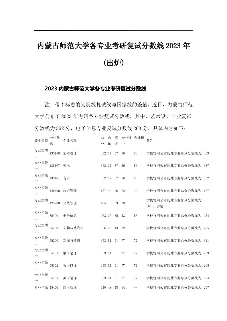 内蒙古师范大学各专业考研复试分数线2023年(出炉)