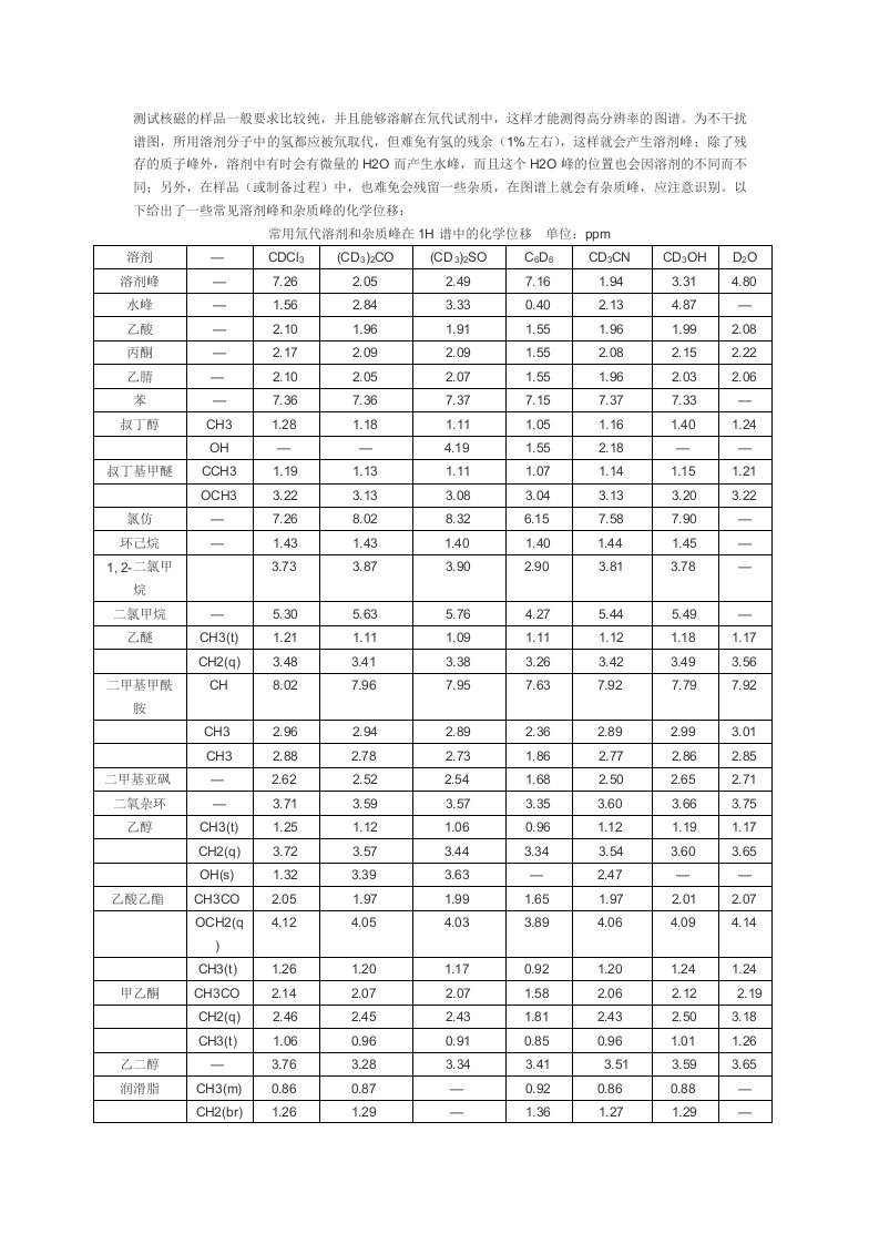 氘代试剂化学位移1H