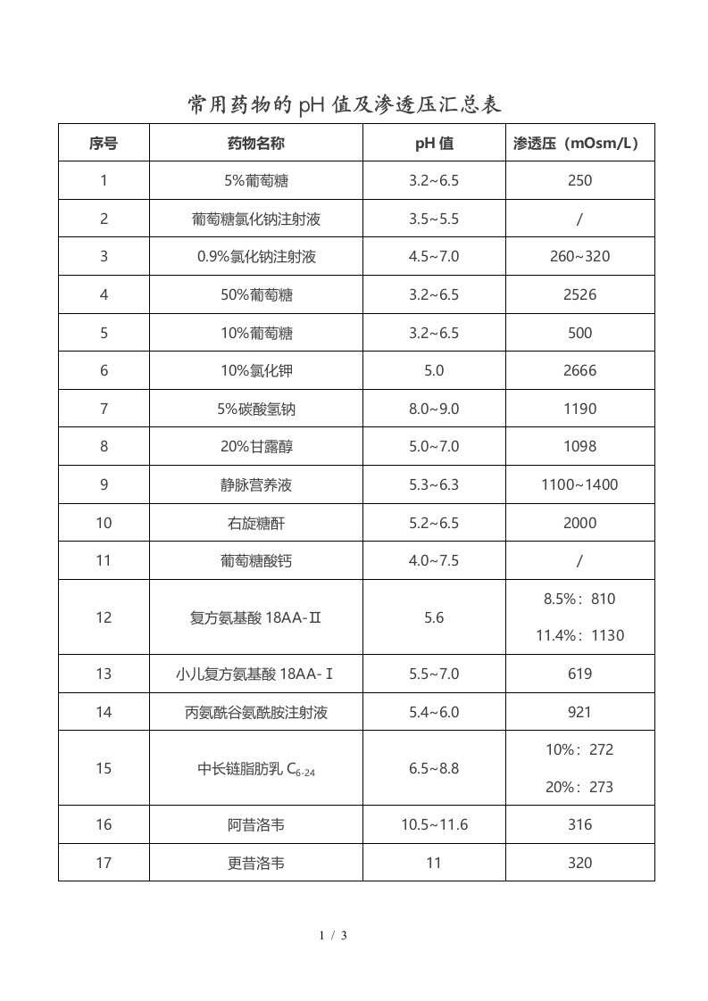 常用药物pH值及渗透压汇总表