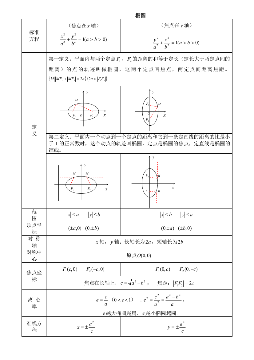 椭圆双曲线抛物线知识点