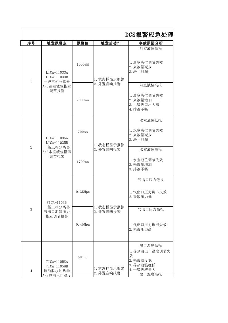 DCS自控报警应急处理措施