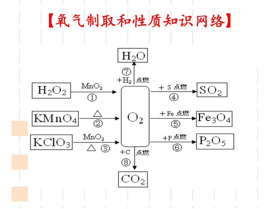 九年级化学上学期氧气碳和碳的氧化物复习ppt课件