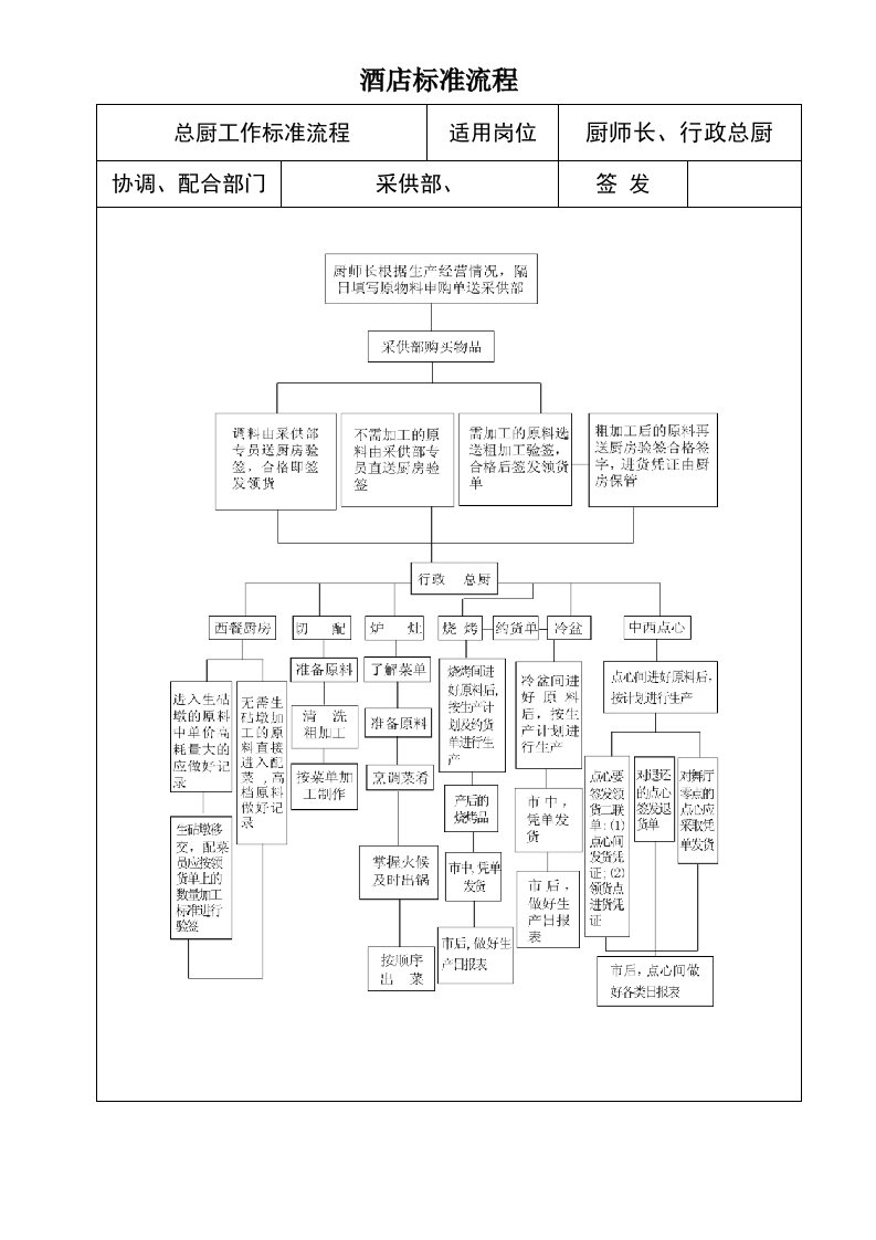 星级酒店餐饮部工作流程标准图