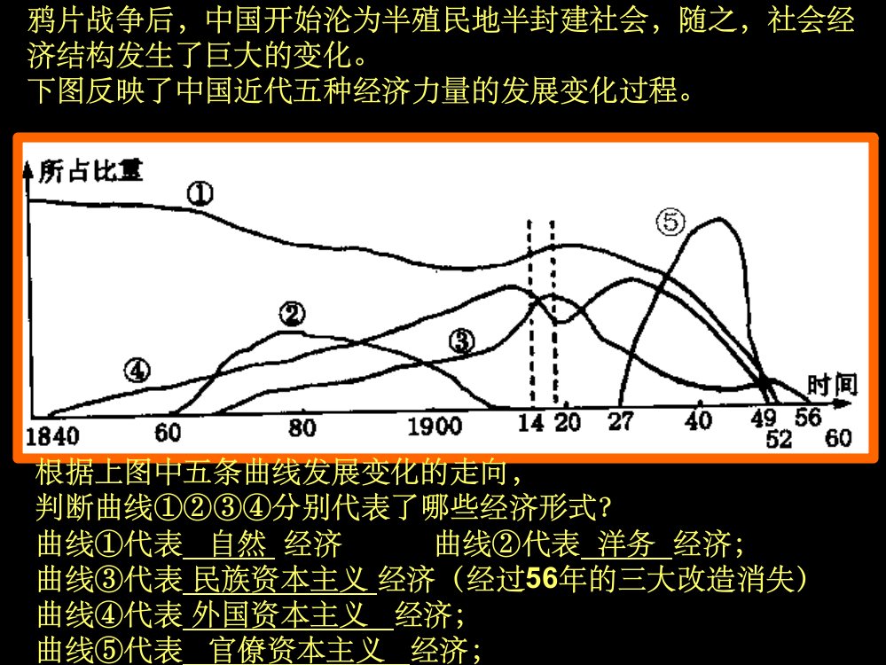 中国近代五种经济力量的发展变化